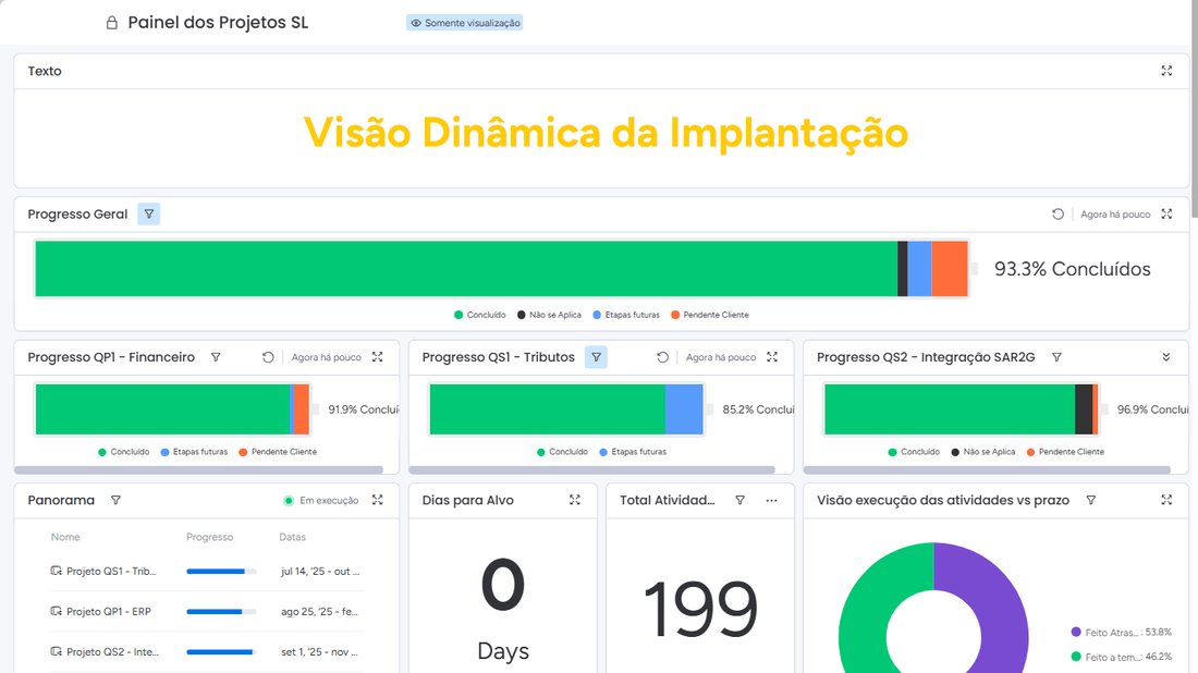Visão dinâmica da implantação