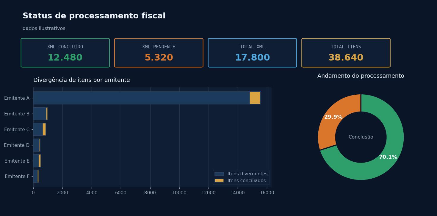 Status de processamento fiscal