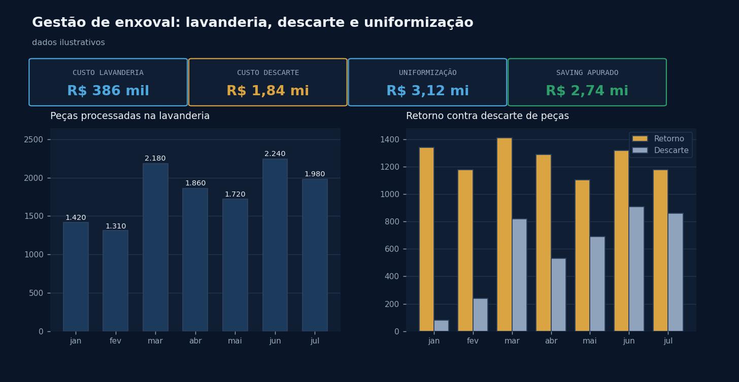 Gestão de enxoval: lavanderia e descarte