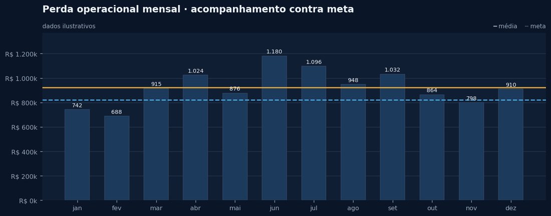 Perda operacional mensal contra meta